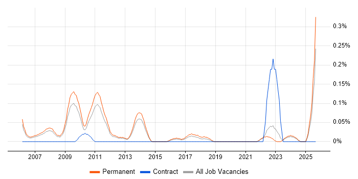 Affiliate Marketing job vacancy trend in Surrey