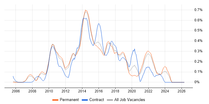 Agile Business Analyst job vacancy trend in Surrey