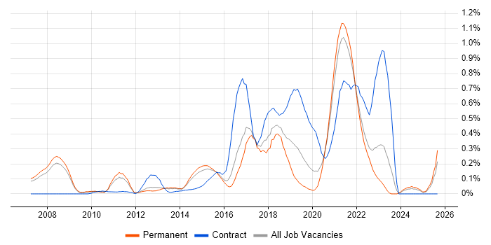 Agile Coaching job vacancy trend in Surrey Agile Coaching job vacancy trend in Surrey