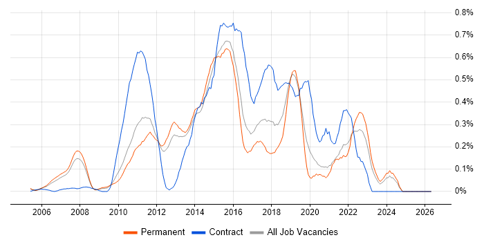 Agile Project Manager job vacancy trend in Surrey