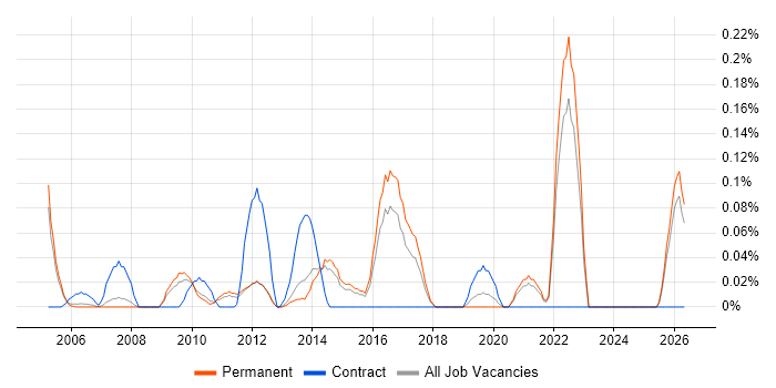 Agriculture job vacancy trend in Surrey