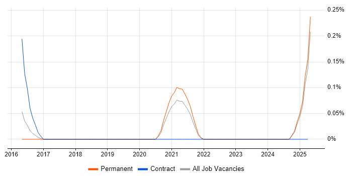 Job vacancy trend for Ahrefs in Surrey