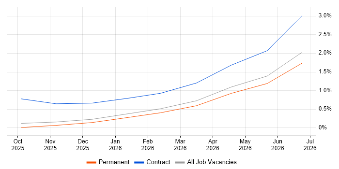 AI Agents job vacancy trend in Surrey