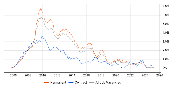 Job vacancy trend for Ajax in Surrey Job vacancy trend for Ajax in Surrey