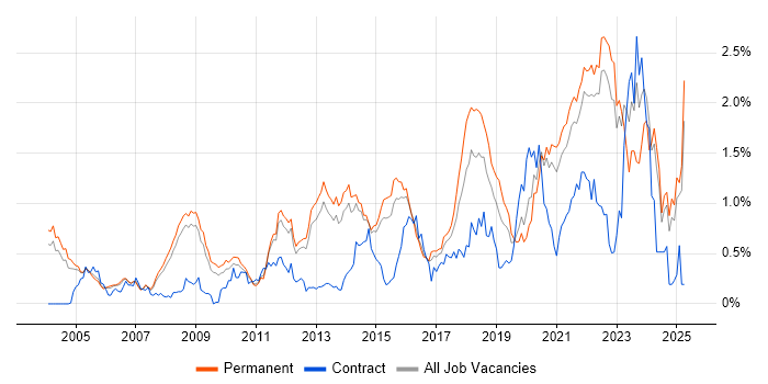 Job vacancy trend for Algorithms in Surrey