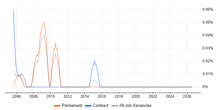 Allen-Bradley job vacancy trend in Surrey