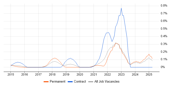 Job vacancy trend for Alteryx in Surrey Job vacancy trend for Alteryx in Surrey