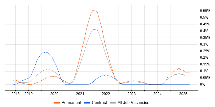 Job vacancy trend for Amazon Cognito in Surrey Job vacancy trend for Amazon Cognito in Surrey