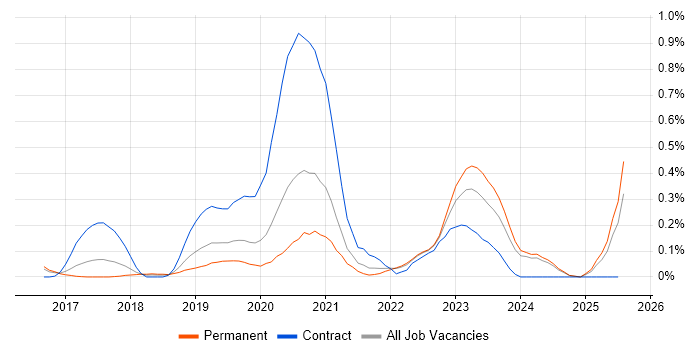 Job vacancy trend for Amazon ECS in Surrey