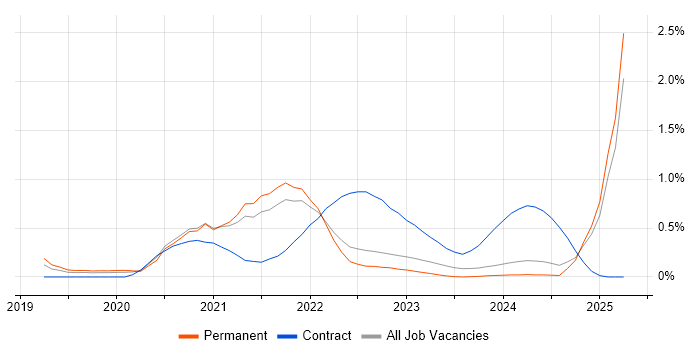 Job vacancy trend for Amazon EKS in Surrey Job vacancy trend for Amazon EKS in Surrey