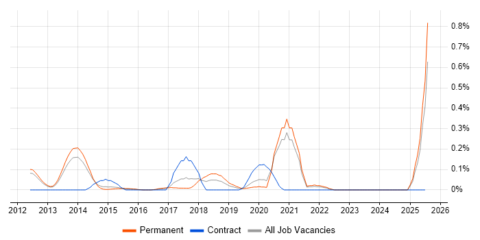 Job vacancy trend for Amazon ELB in Surrey