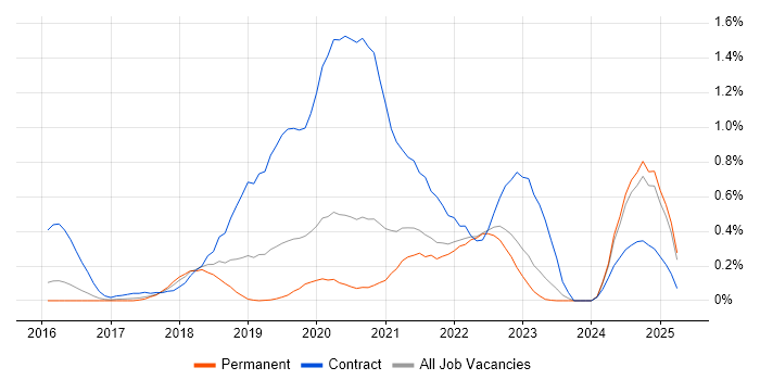 Job vacancy trend for Amazon Kinesis in Surrey
