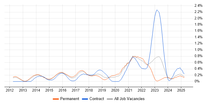 Job vacancy trend for Amazon RDS in Surrey
