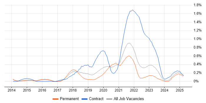 Job vacancy trend for Amazon Redshift in Surrey
