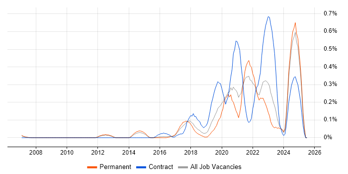 Job vacancy trend for Amazon SQS in Surrey Job vacancy trend for Amazon SQS in Surrey