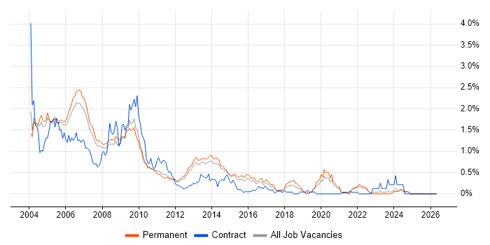 Analyst Programmer job vacancy trend in Surrey