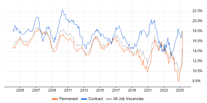Job vacancy trend for Analyst in Surrey Job vacancy trend for Analyst in Surrey