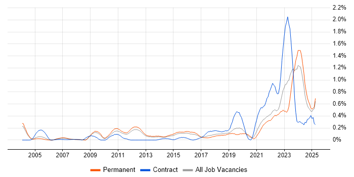 Job vacancy trend for Analytical Mindset in Surrey Job vacancy trend for Analytical Mindset in Surrey