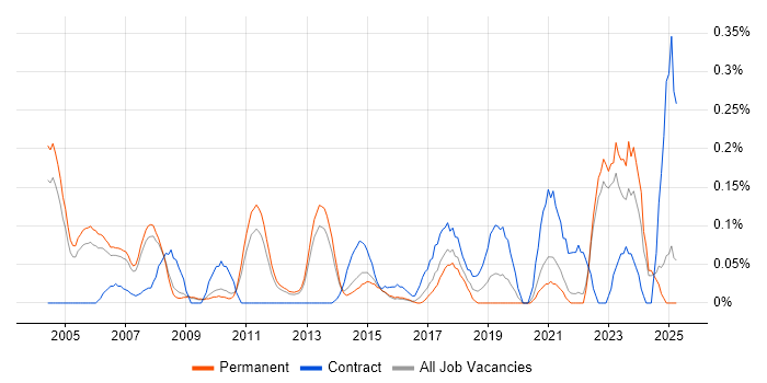 Job vacancy trend for Analytical Modelling in Surrey Job vacancy trend for Analytical Modelling in Surrey