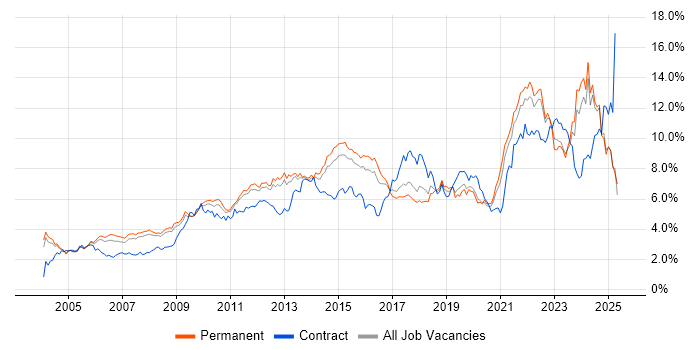 Job vacancy trend for Analytical Skills in Surrey Job vacancy trend for Analytical Skills in Surrey