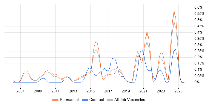 Analytics Manager job vacancy trend in Surrey Analytics Manager job vacancy trend in Surrey