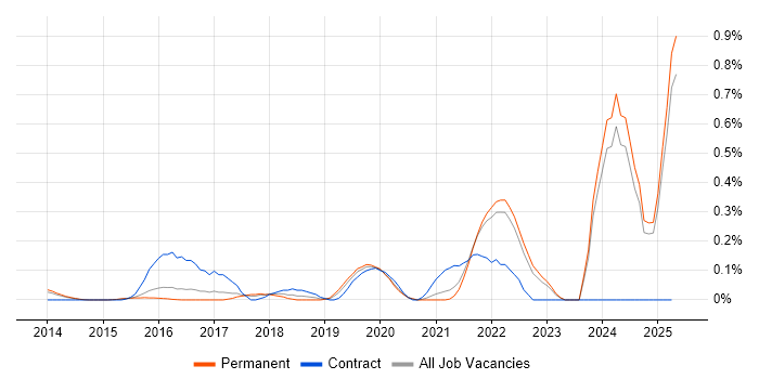 Job vacancy trend for Anaplan in Surrey Job vacancy trend for Anaplan in Surrey
