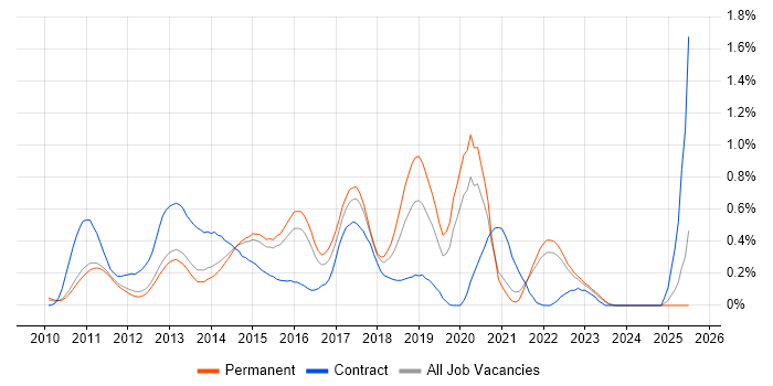 Job vacancy trend for Android Developer in Surrey Job vacancy trend for Android Developer in Surrey