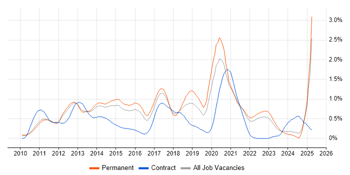 Job vacancy trend for Android Development in Surrey Job vacancy trend for Android Development in Surrey