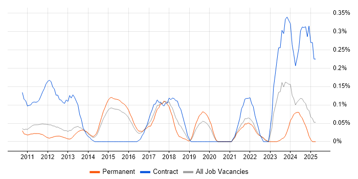 Job vacancy trend for Android Engineer in Surrey Job vacancy trend for Android Engineer in Surrey