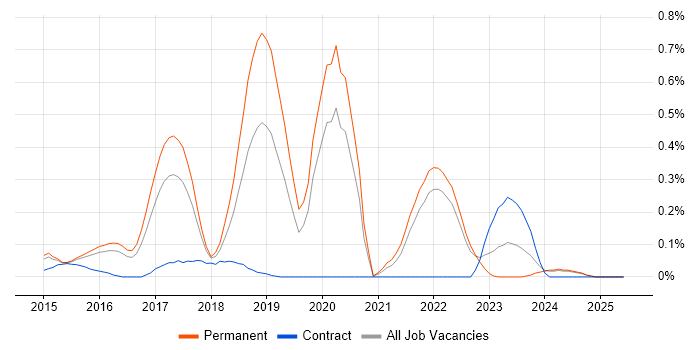 Job vacancy trend for Android Studio in Surrey