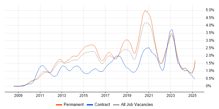 Job vacancy trend for Android in Surrey