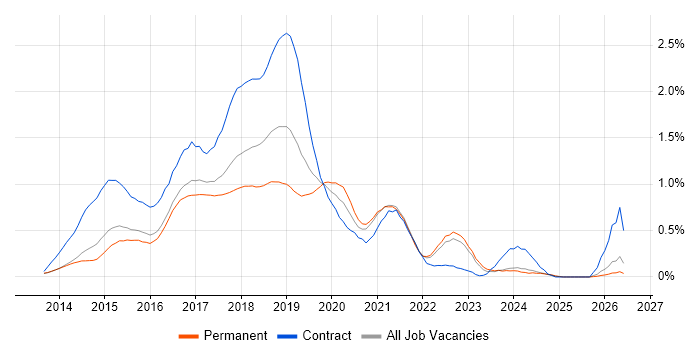 Angular Developer job vacancy trend in Surrey