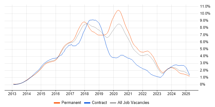 Job vacancy trend for AngularJS in Surrey