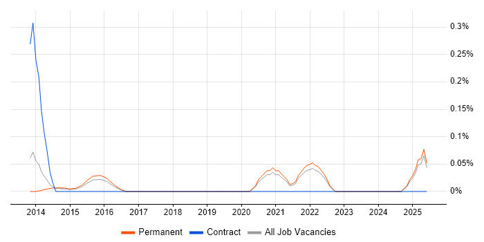 Job vacancy trend for Anomaly Detection in Surrey Job vacancy trend for Anomaly Detection in Surrey