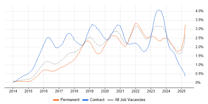Job vacancy trend for Ansible in Surrey Job vacancy trend for Ansible in Surrey
