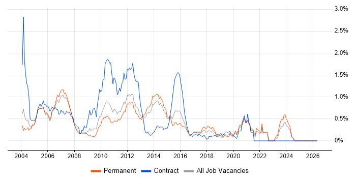 Ant job vacancy trend in Surrey