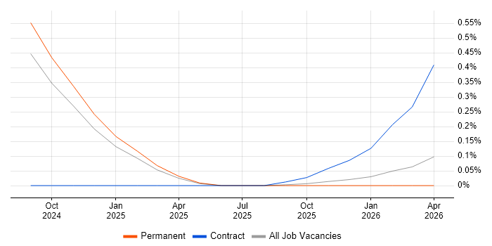 Anthropic Claude job vacancy trend in Surrey