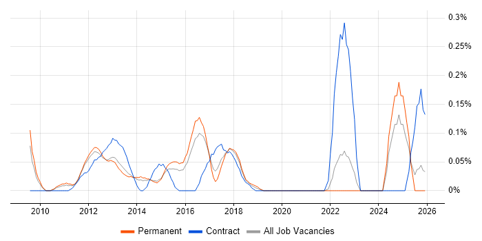 Anti-Money Laundering job vacancy trend in Surrey