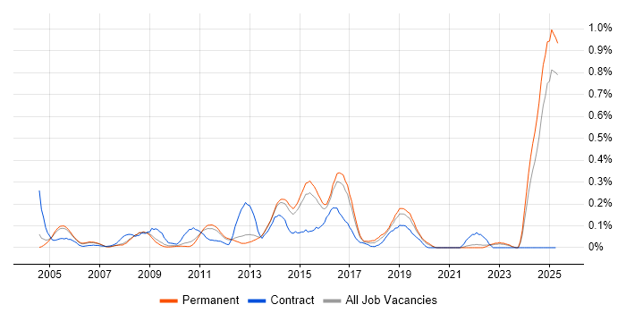 Job vacancy trend for Antivirus Management in Surrey Job vacancy trend for Antivirus Management in Surrey