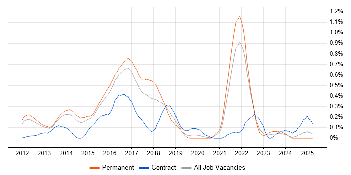 Job vacancy trend for Apache Cassandra in Surrey Job vacancy trend for Apache Cassandra in Surrey