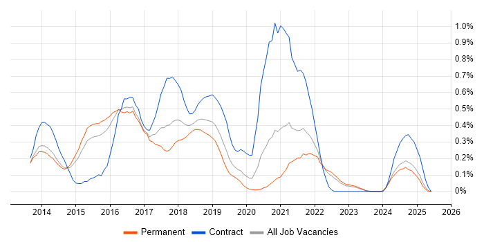 Job vacancy trend for Apache Hive in Surrey Job vacancy trend for Apache Hive in Surrey