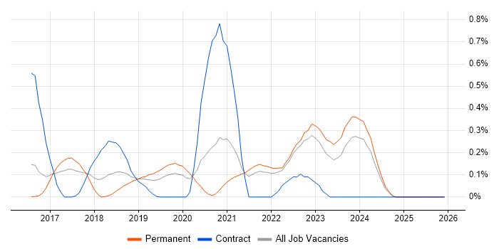 Apache NiFi job vacancy trend in Surrey