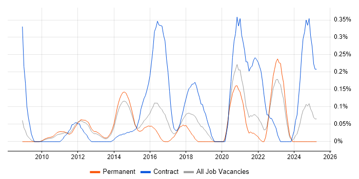 Job vacancy trend for Apache Solr in Surrey Job vacancy trend for Apache Solr in Surrey