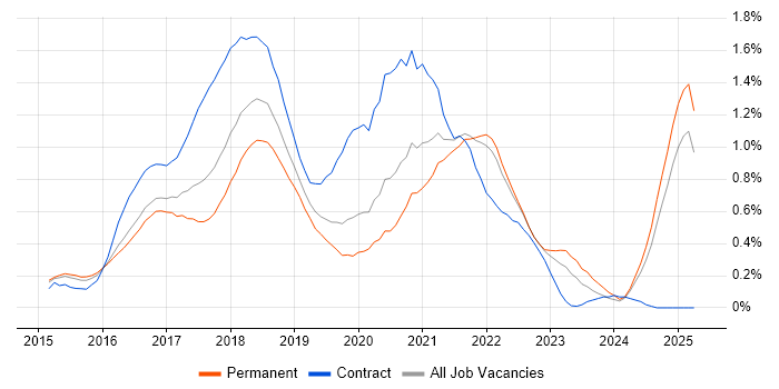 Job vacancy trend for Apache Spark in Surrey Job vacancy trend for Apache Spark in Surrey