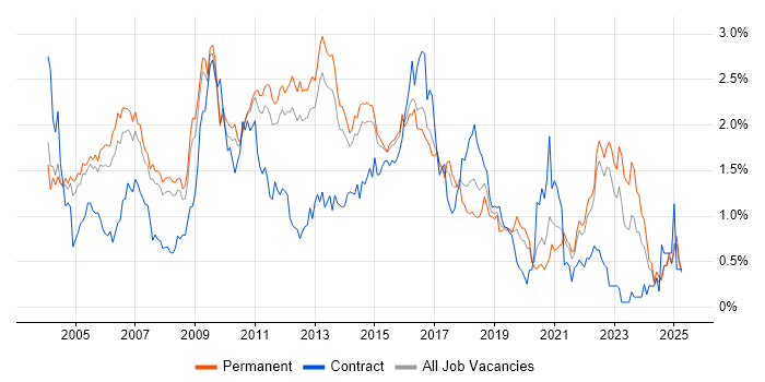 Job vacancy trend for Apache in Surrey Job vacancy trend for Apache in Surrey