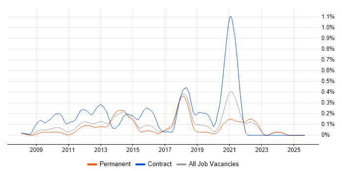 Apex Code job vacancy trend in Surrey
