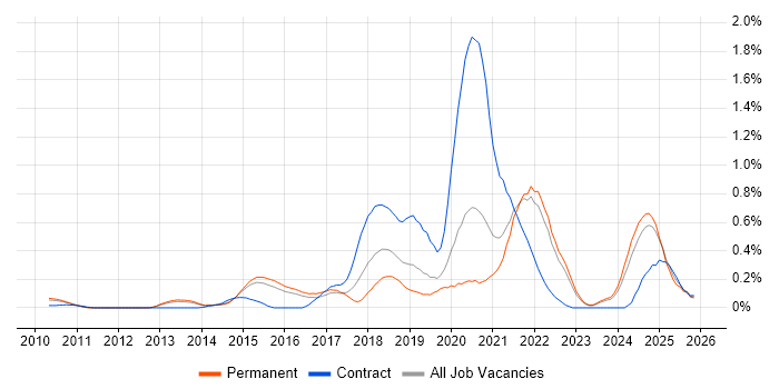 API Design job vacancy trend in Surrey