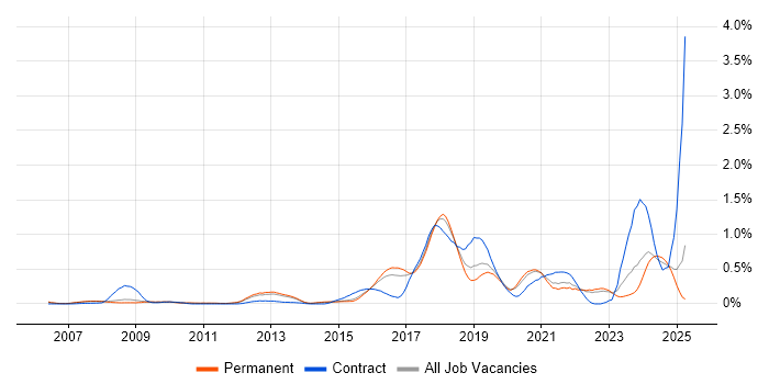 Job vacancy trend for API Development in Surrey Job vacancy trend for API Development in Surrey
