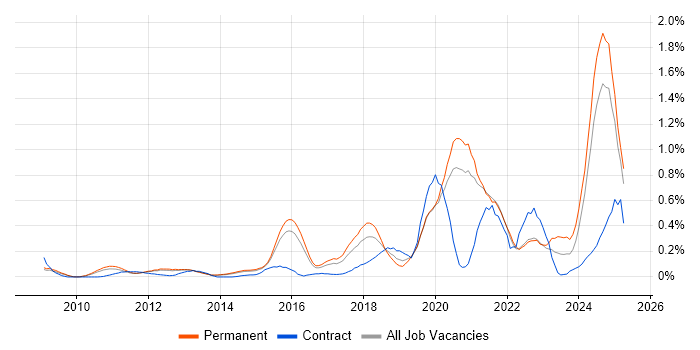 Job vacancy trend for API Integration in Surrey Job vacancy trend for API Integration in Surrey