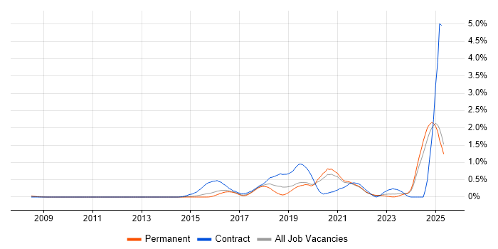 Job vacancy trend for API Management in Surrey Job vacancy trend for API Management in Surrey